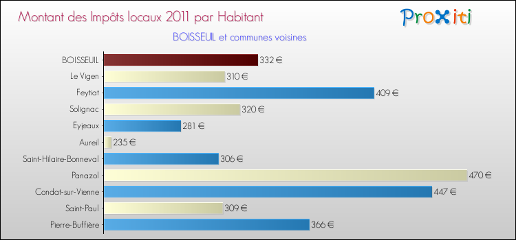 Montant des impôts locaux par Habitant pour BOISSEUIL et les communes proches Comparaison des impôts locaux par habitant pour BOISSEUIL et les communes voisines