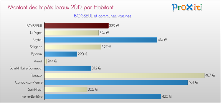 Montant des impôts locaux par Habitant pour BOISSEUIL et les communes proches Comparaison des impôts locaux par habitant pour BOISSEUIL et les communes voisines