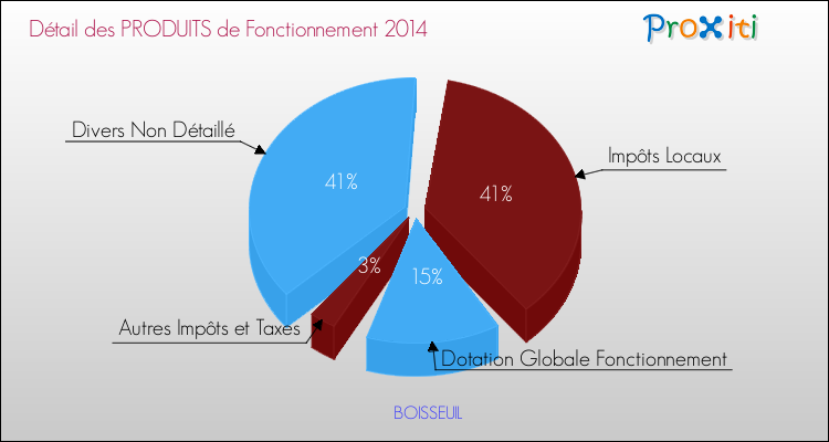 Décomposition du Budget de Fonctionnement 2014 de la commune de BOISSEUIL Budget de Fonctionnement 2014 pour la commune de BOISSEUIL
