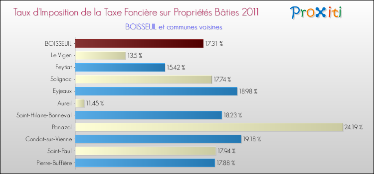 Taux d'imposition de la taxe foncière sur le bati 2011 pour BOISSEUIL et les communes proches Comparaison des taux d'imposition de la taxe foncière sur le bati 2011 pour BOISSEUIL et les communes voisines