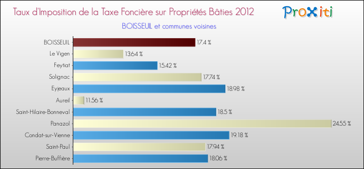 Taux d'imposition de la taxe foncière sur le bati 2012 pour BOISSEUIL et les communes proches Comparaison des taux d'imposition de la taxe foncière sur le bati 2012 pour BOISSEUIL et les communes voisines