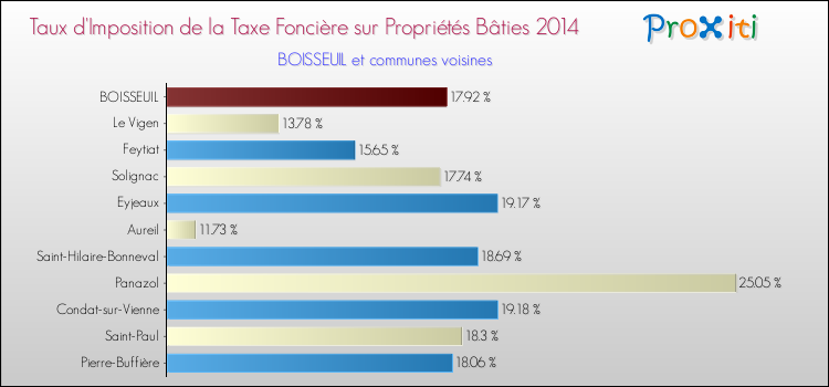 Taux d'imposition de la taxe foncière sur le bati 2014 pour BOISSEUIL et les communes proches Comparaison des taux d'imposition de la taxe foncière sur le bati 2014 pour BOISSEUIL et les communes voisines