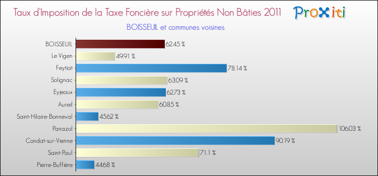 Taux d'imposition de la taxe foncière sur les immeubles et terrains non batis 2011 pour BOISSEUIL et les communes proches Comparaison des taux d'imposition de la taxe foncière sur les immeubles et terrains non batis 2011 pour BOISSEUIL et les communes voisines