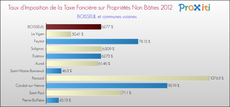 Taux d'imposition de la taxe foncière sur les immeubles et terrains non batis 2012 pour BOISSEUIL et les communes proches Comparaison des taux d'imposition de la taxe foncière sur les immeubles et terrains non batis 2012 pour BOISSEUIL et les communes voisines