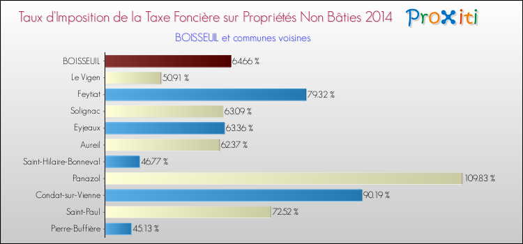 Taux d'imposition de la taxe foncière sur les immeubles et terrains non batis 2014 pour BOISSEUIL et les communes proches Comparaison des taux d'imposition de la taxe foncière sur les immeubles et terrains non batis 2014 pour BOISSEUIL et les communes voisines