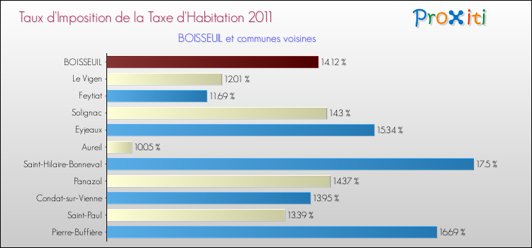 Taux d'imposition de la taxe d'habitation 2011 pour BOISSEUIL et les communes proches Comparaison des taux d'imposition de la taxe d'habitation 2011 pour BOISSEUIL et les communes voisines