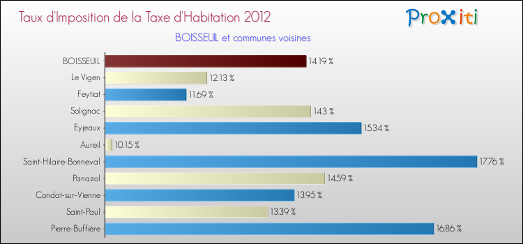 Taux d'imposition de la taxe d'habitation 2012 pour BOISSEUIL et les communes proches Comparaison des taux d'imposition de la taxe d'habitation 2012 pour BOISSEUIL et les communes voisines