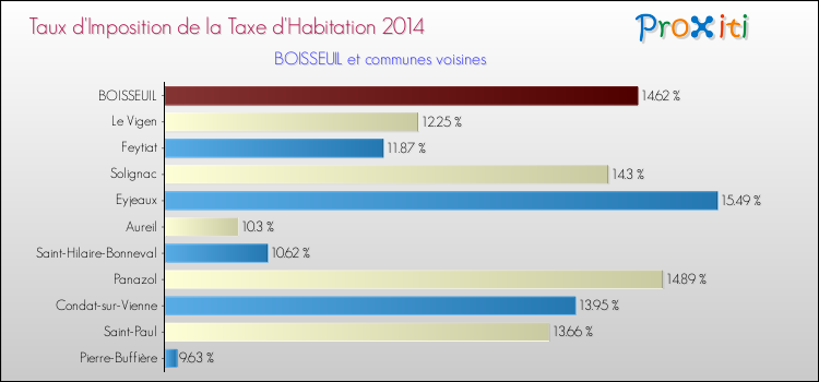 Taux d'imposition de la taxe d'habitation 2014 pour BOISSEUIL et les communes proches Comparaison des taux d'imposition de la taxe d'habitation 2014 pour BOISSEUIL et les communes voisines
