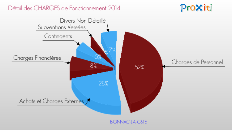 Décomposition des Charges de Fonctionnement 2014 de la commune de BONNAC-LA-CôTE Charges de Fonctionnement 2014 pour la commune de BONNAC-LA-CôTE