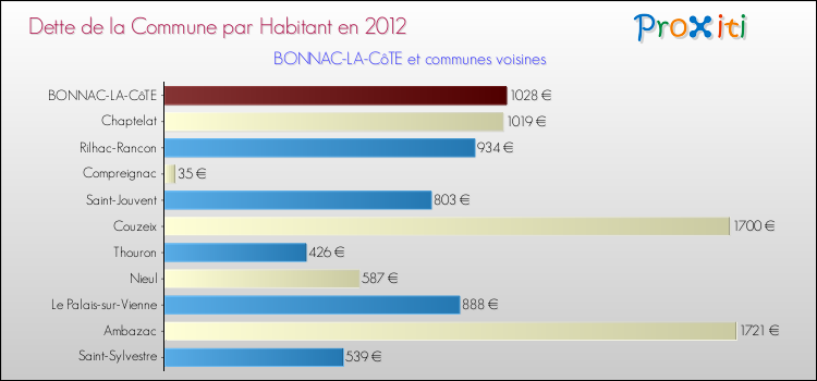 Dette par habitant de la commune en 2012 pour BONNAC-LA-CôTE et les communes proches Comparaison de la dette par habitant de la commune en 2012 pour BONNAC-LA-CôTE et les communes voisines