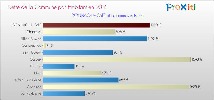 Dette par habitant de la commune en 2014 pour BONNAC-LA-CôTE et les communes proches Comparaison de la dette par habitant de la commune en 2014 pour BONNAC-LA-CôTE et les communes voisines