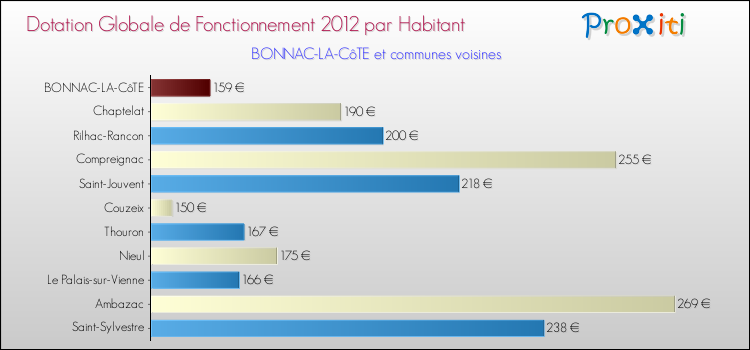 Montant des dotations globales de fonctionnement DGF par Habitant pour BONNAC-LA-CôTE et les communes proches Comparaison des des dotations globales de fonctionnement DGF par habitant pour BONNAC-LA-CôTE et les communes voisines