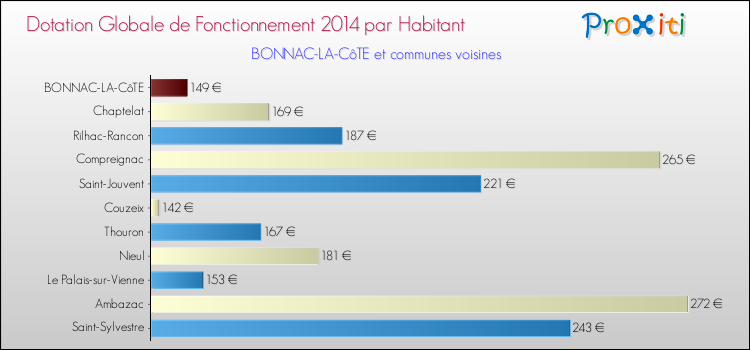 Montant des dotations globales de fonctionnement DGF par Habitant pour BONNAC-LA-CôTE et les communes proches en 2014. Comparaison des des dotations globales de fonctionnement DGF par habitant pour BONNAC-LA-CôTE et les communes voisines en 2014.