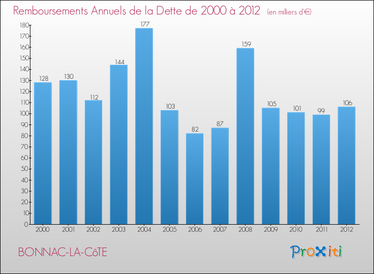 Evolution de l'annuité de la dette pour la commune de BONNAC-LA-CôTE de 2000 à 2012 Annuités de la dette pour BONNAC-LA-CôTE de 2000 à 2012