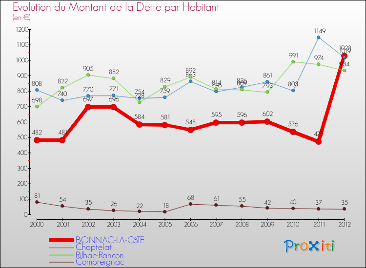 Evolution de la dette par habitant pour la commune de BONNAC-LA-CôTE et les communes proches de 2000 à 2012 Comparaison de la dette par habitant pour BONNAC-LA-CôTE et les communes voisines de 2000 à 2012