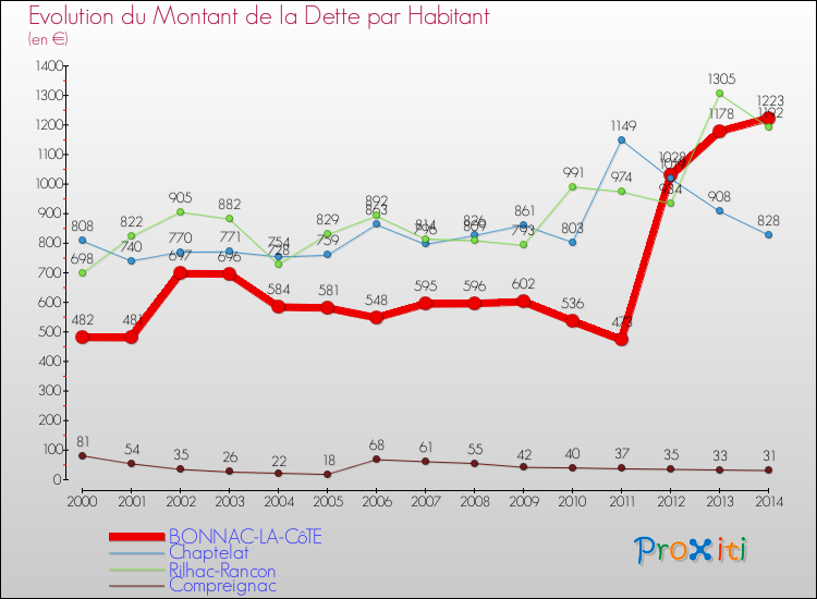 Evolution de la dette par habitant pour la commune de BONNAC-LA-CôTE et les communes proches de 2000 à 2014 Comparaison de la dette par habitant pour BONNAC-LA-CôTE et les communes voisines de 2000 à 2014