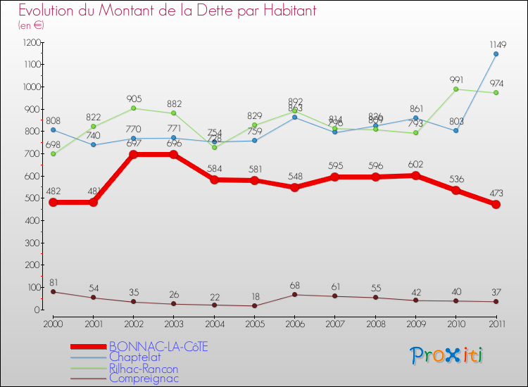 Evolution de la dette par habitant pour la commune de BONNAC-LA-CôTE et les communes proches Comparaison de la dette par habitant pour BONNAC-LA-CôTE et les communes voisines