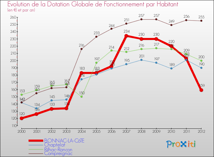 Evolution et montant de la dotation globale de fonctionnement par Habitant pour BONNAC-LA-CôTE et les communes proches Comparaison des dotations globales de fonctionnement par habitant pour BONNAC-LA-CôTE et les communes voisines