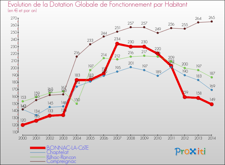 Evolution et montant de la dotation globale de fonctionnement par Habitant pour BONNAC-LA-CôTE et les communes proches de 2000 à 2014. Comparaison des dotations globales de fonctionnement par habitant pour BONNAC-LA-CôTE et les communes voisines de 2000 à 2014.
