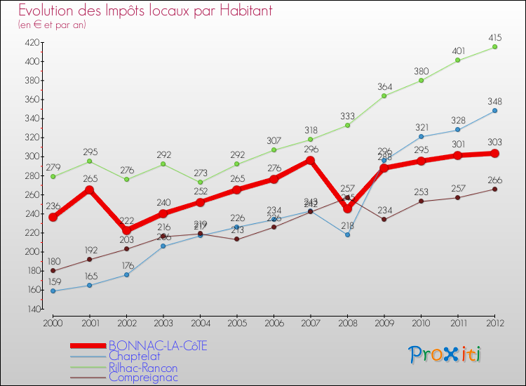 Evolution et montant des impôts locaux par Habitant pour BONNAC-LA-CôTE et les communes proches Comparaison des impôts locaux par habitant pour BONNAC-LA-CôTE et les communes voisines