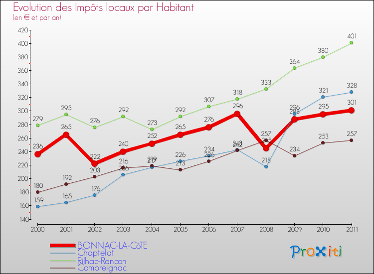 Evolution et montant des impôts locaux par Habitant pour BONNAC-LA-CôTE et les communes proches Comparaison des impôts locaux par habitant pour BONNAC-LA-CôTE et les communes voisines