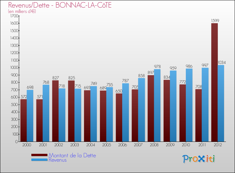 Evolution comparée de la dette et des revenus pour la commune de BONNAC-LA-CôTE de 2000 à 2012 Comparaison de la dette et des revenus pour BONNAC-LA-CôTE de 2000 à 2012