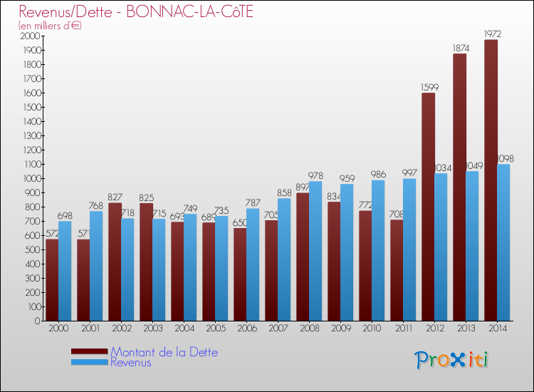 Evolution comparée de la dette et des revenus pour la commune de BONNAC-LA-CôTE de 2000 à 2014 Comparaison de la dette et des revenus pour BONNAC-LA-CôTE de 2000 à 2014