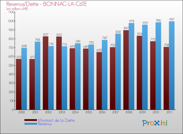 Evolution comparée de la dette et des revenus pour la commune de BONNAC-LA-CôTE de 2000 à 2011 Comparaison de la dette et des revenus pour BONNAC-LA-CôTE de 2000 à 2011