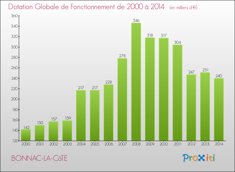 Evolution du montant de la Dotation Globale de Fonctionnement pour la commune de BONNAC-LA-CôTE de 2000 à 2014 Evolution du montant de la Dotation Globale de Fonctionnement pour BONNAC-LA-CôTE de 2000 à 2014