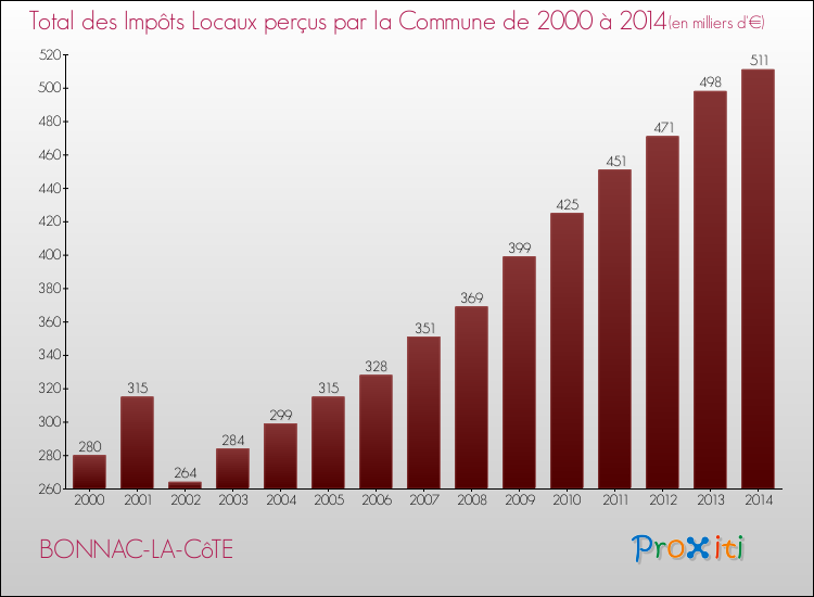 Evolution des Impôts Locaux pour la commune de BONNAC-LA-CôTE de 2000 à 2014 Evolution des Impôts Locaux pour BONNAC-LA-CôTE de 2000 à 2014
