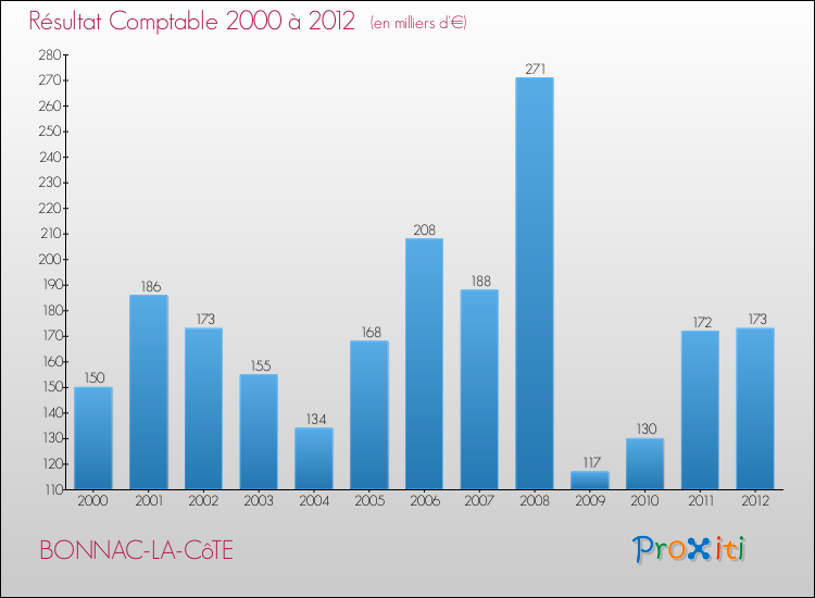 Evolution du résultat comptable pour la commune de BONNAC-LA-CôTE de 2000 à 2012 Evolution du résultat comptable pour BONNAC-LA-CôTE de 2000 à 2012