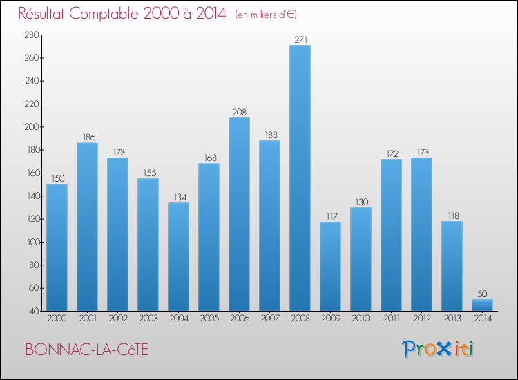 Evolution du résultat comptable pour la commune de BONNAC-LA-CôTE de 2000 à 2014 Evolution du résultat comptable pour BONNAC-LA-CôTE de 2000 à 2014