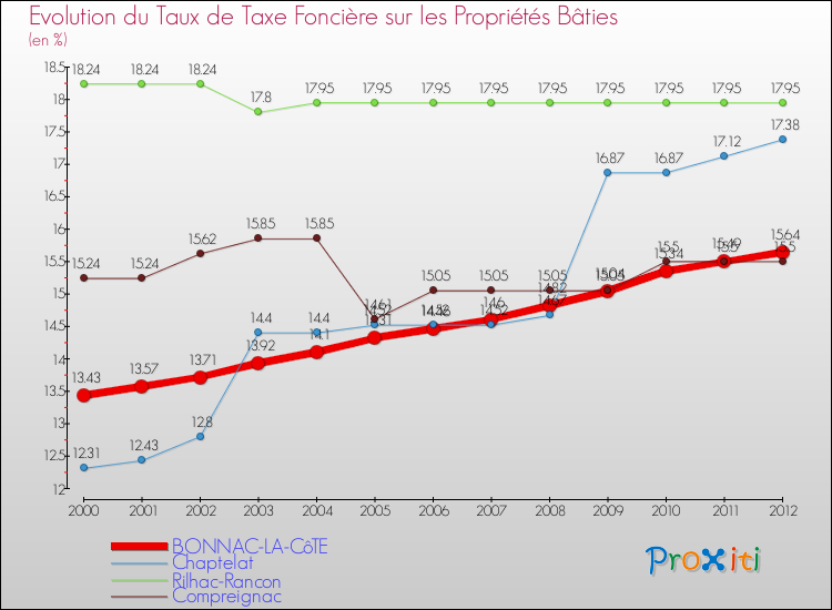 Evolution du taux de la taxe foncière sur le bati pour BONNAC-LA-CôTE et les communes proches de 2000 à 2012 Comparaison des taux de taxe foncière sur le bati pour BONNAC-LA-CôTE et les communes voisines de 2000 à 2012