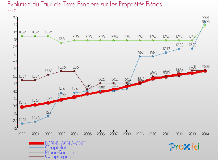 Evolution du taux de la taxe foncière sur le bati pour BONNAC-LA-CôTE et les communes proches de 2000 à 2014 Comparaison des taux de taxe foncière sur le bati pour BONNAC-LA-CôTE et les communes voisines de 2000 à 2014
