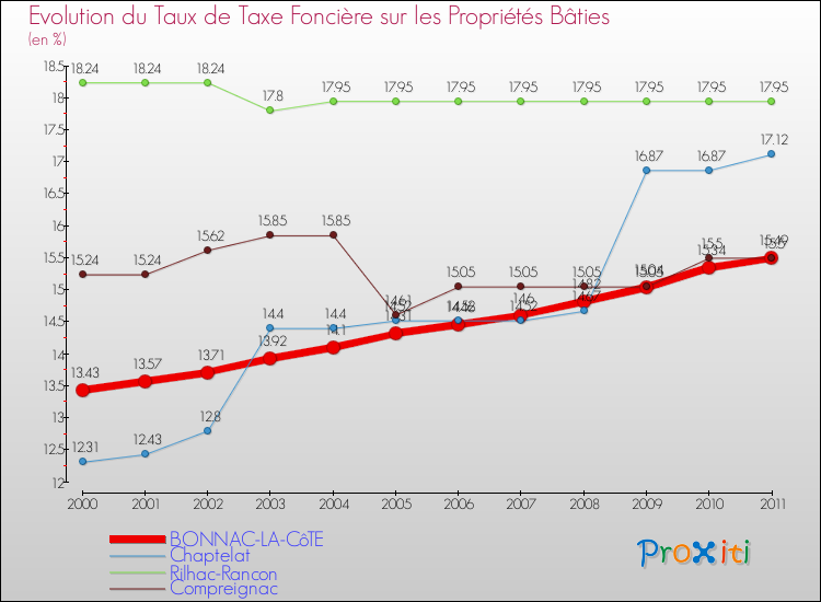 Evolution du taux de la taxe foncière sur le bati pour BONNAC-LA-CôTE et les communes proches Comparaison des taux de taxe foncière sur le bati pour BONNAC-LA-CôTE et les communes voisines
