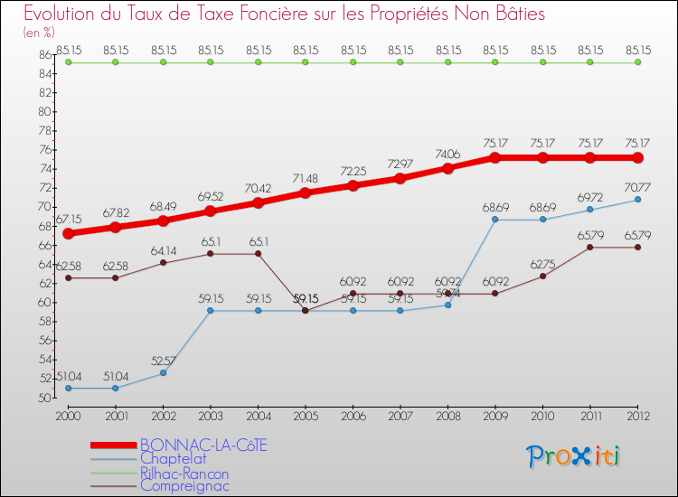 Evolution du taux de la taxe foncière sur les immeubles et terrains non batis pour BONNAC-LA-CôTE et les communes proches de 2000 à 2012 Comparaison des taux de la taxe foncière sur les immeubles et terrains non batis pour BONNAC-LA-CôTE et les communes voisines de 2000 à 2012
