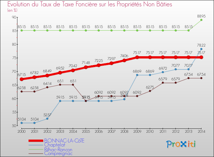 Evolution du taux de la taxe foncière sur les immeubles et terrains non batis pour BONNAC-LA-CôTE et les communes proches de 2000 à 2014 Comparaison des taux de la taxe foncière sur les immeubles et terrains non batis pour BONNAC-LA-CôTE et les communes voisines de 2000 à 2014