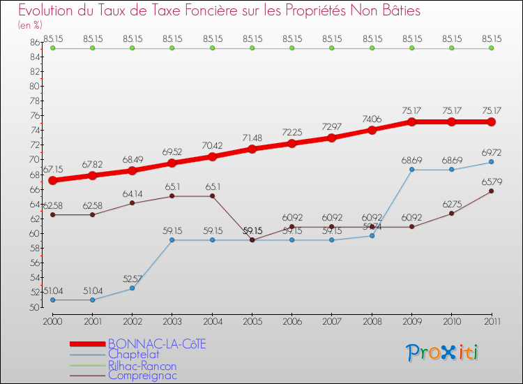 Evolution du taux de la taxe foncière sur les immeubles et terrains non batis pour BONNAC-LA-CôTE et les communes proches Comparaison des taux de la taxe foncière sur les immeubles et terrains non batis pour BONNAC-LA-CôTE et les communes voisines