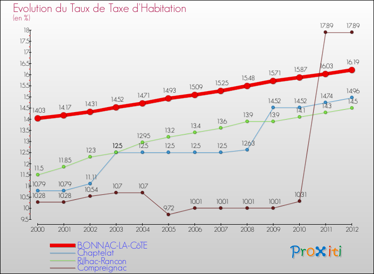 Evolution du taux de la taxe d'habitation pour BONNAC-LA-CôTE et les communes proches Comparaison des taux de la taxe d'habitation pour BONNAC-LA-CôTE et les communes voisines