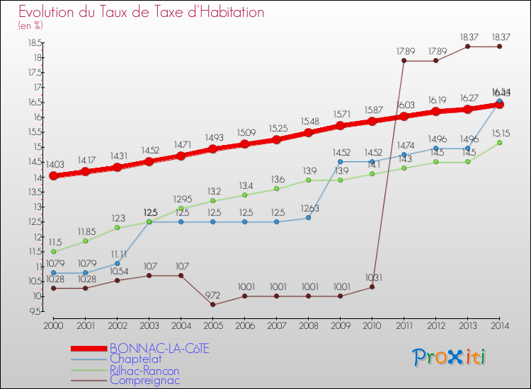 Evolution du taux de la taxe d'habitation pour BONNAC-LA-CôTE et les communes proches de 2000 à 2014 Comparaison des taux de la taxe d'habitation pour BONNAC-LA-CôTE et les communes voisines de 2000 à 2014