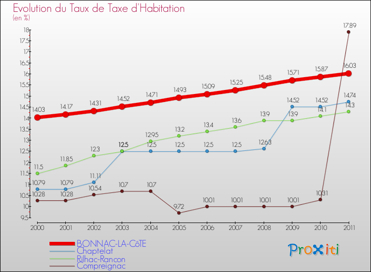 Evolution du taux de la taxe d'habitation pour BONNAC-LA-CôTE et les communes proches Comparaison des taux de la taxe d'habitation pour BONNAC-LA-CôTE et les communes voisines