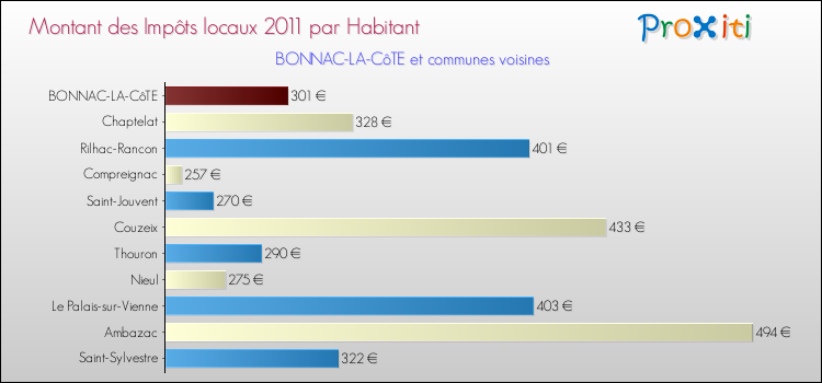 Montant des impôts locaux par Habitant pour BONNAC-LA-CôTE et les communes proches Comparaison des impôts locaux par habitant pour BONNAC-LA-CôTE et les communes voisines