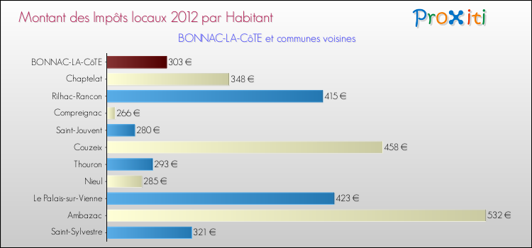 Montant des impôts locaux par Habitant pour BONNAC-LA-CôTE et les communes proches Comparaison des impôts locaux par habitant pour BONNAC-LA-CôTE et les communes voisines