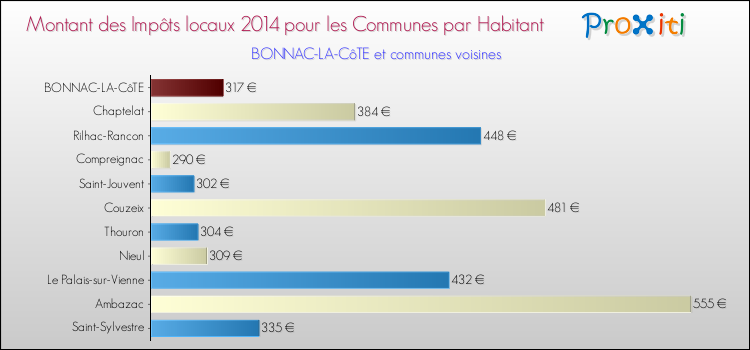 Montant des impôts locaux par Habitant pour BONNAC-LA-CôTE et les communes proches en 2014 Comparaison des impôts locaux par habitant pour BONNAC-LA-CôTE et les communes voisines en 2014