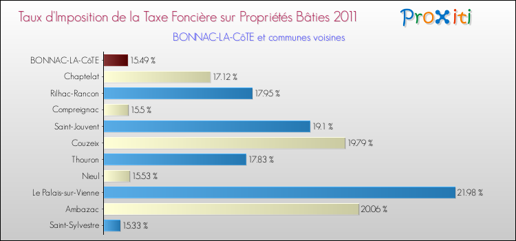 Taux d'imposition de la taxe foncière sur le bati 2011 pour BONNAC-LA-CôTE et les communes proches Comparaison des taux d'imposition de la taxe foncière sur le bati 2011 pour BONNAC-LA-CôTE et les communes voisines