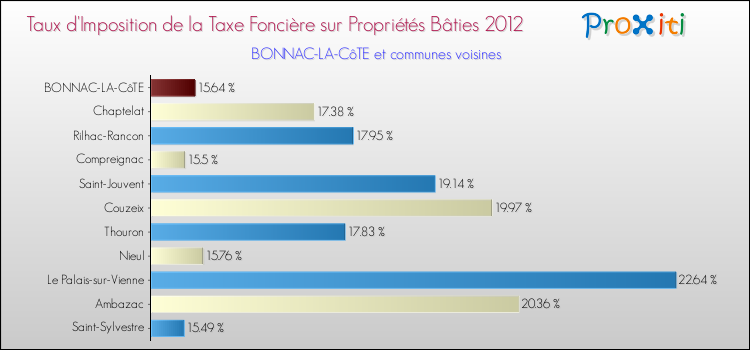 Taux d'imposition de la taxe foncière sur le bati 2012 pour BONNAC-LA-CôTE et les communes proches Comparaison des taux d'imposition de la taxe foncière sur le bati 2012 pour BONNAC-LA-CôTE et les communes voisines