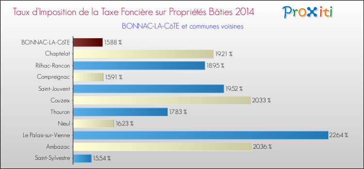 Taux d'imposition de la taxe foncière sur le bati 2014 pour BONNAC-LA-CôTE et les communes proches Comparaison des taux d'imposition de la taxe foncière sur le bati 2014 pour BONNAC-LA-CôTE et les communes voisines