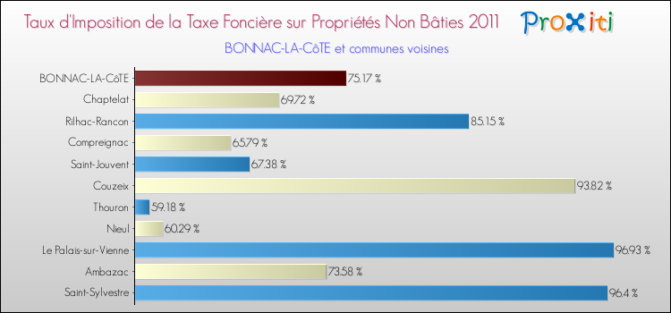 Taux d'imposition de la taxe foncière sur les immeubles et terrains non batis 2011 pour BONNAC-LA-CôTE et les communes proches Comparaison des taux d'imposition de la taxe foncière sur les immeubles et terrains non batis 2011 pour BONNAC-LA-CôTE et les communes voisines