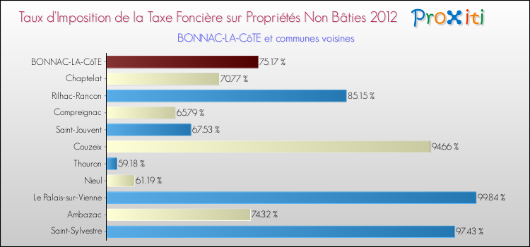 Taux d'imposition de la taxe foncière sur les immeubles et terrains non batis 2012 pour BONNAC-LA-CôTE et les communes proches Comparaison des taux d'imposition de la taxe foncière sur les immeubles et terrains non batis 2012 pour BONNAC-LA-CôTE et les communes voisines