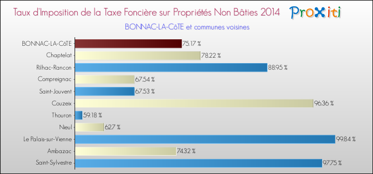 Taux d'imposition de la taxe foncière sur les immeubles et terrains non batis 2014 pour BONNAC-LA-CôTE et les communes proches Comparaison des taux d'imposition de la taxe foncière sur les immeubles et terrains non batis 2014 pour BONNAC-LA-CôTE et les communes voisines
